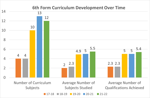 6th form Curriculum Development over time