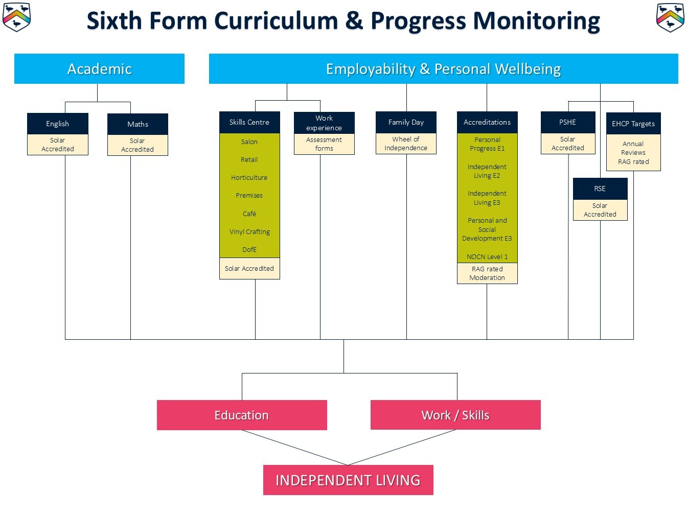 Curriculum and Progress 6th Form