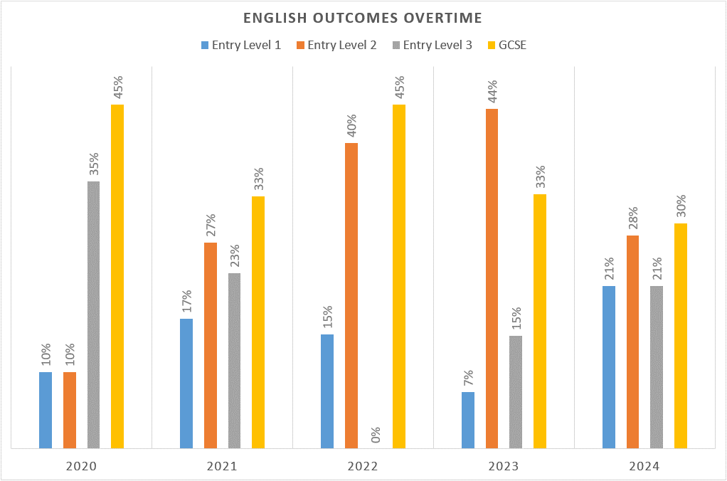 English outcomes overtime 2024