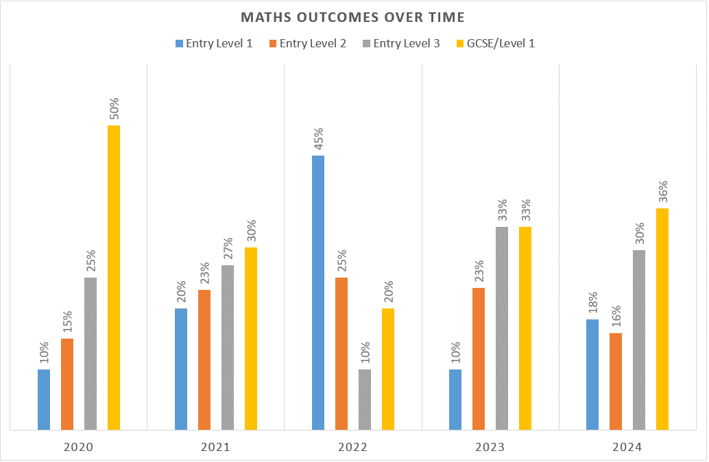 Maths outcomes overtime 2024