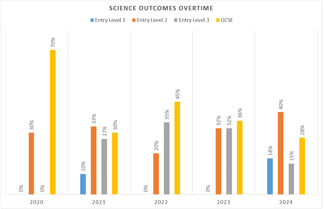 Science outcomes overtime 2024