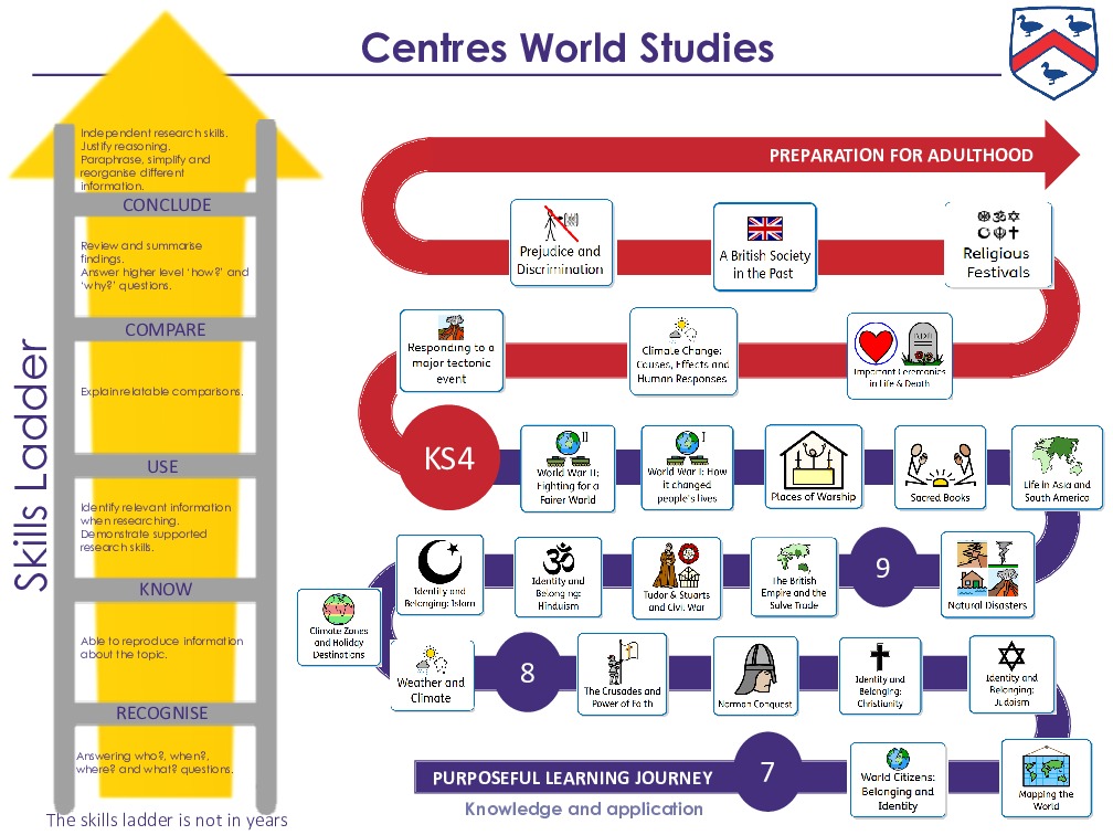 Centres world studies skills ladder
