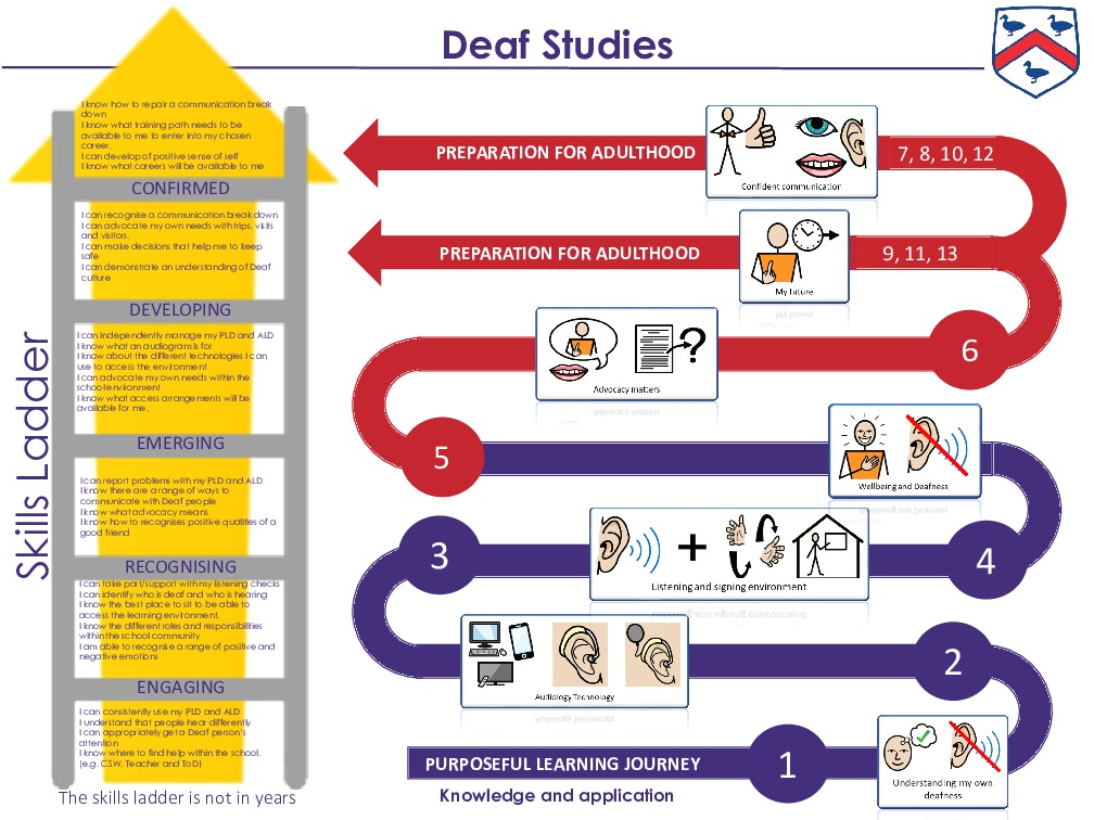 Deaf studies skills ladder