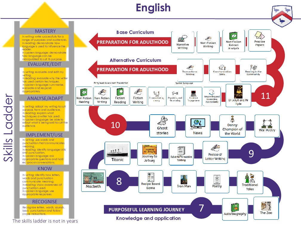 English skills ladder