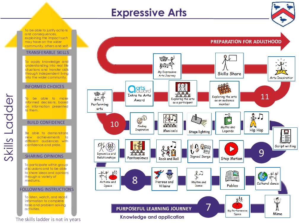 Expressive arts skills ladder