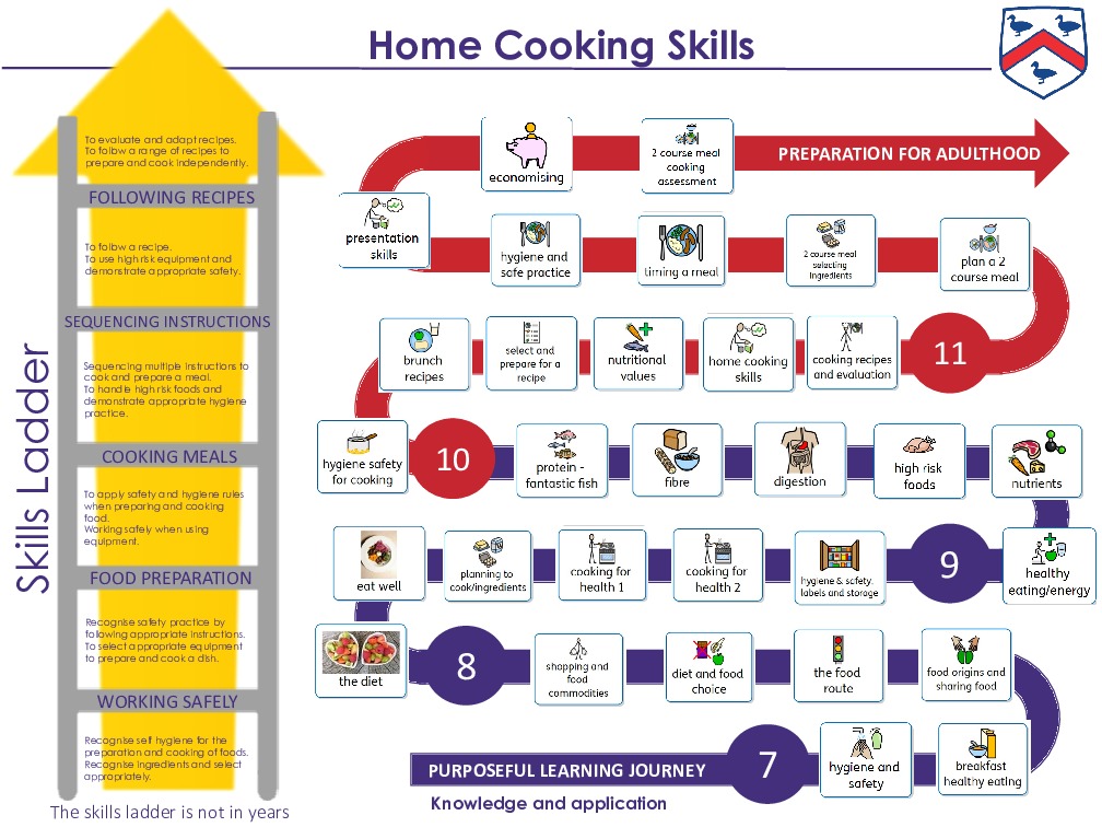 Home cooking skills ladder