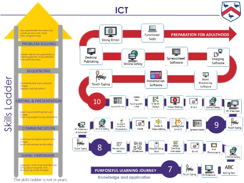 Ict skills ladder