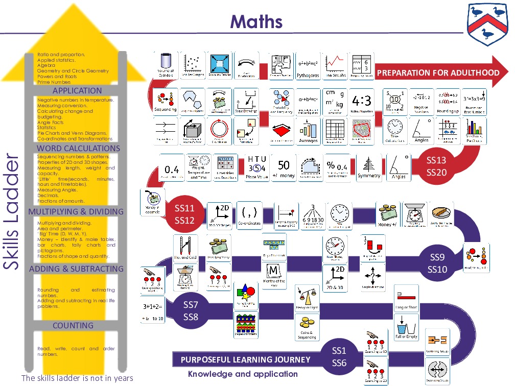 Maths skills ladder