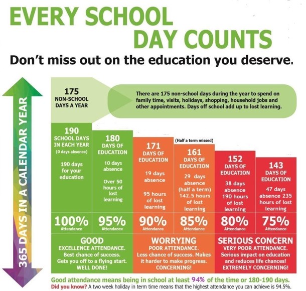 Attendance Philip Southcote School